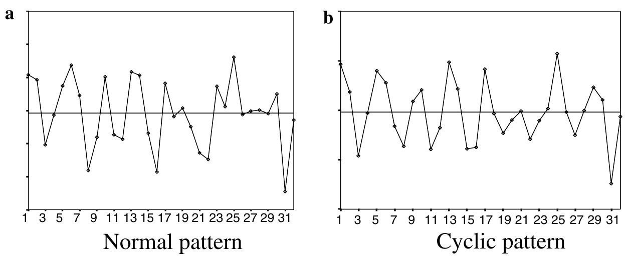 Figure 6 - Feature-based recognition of control chart