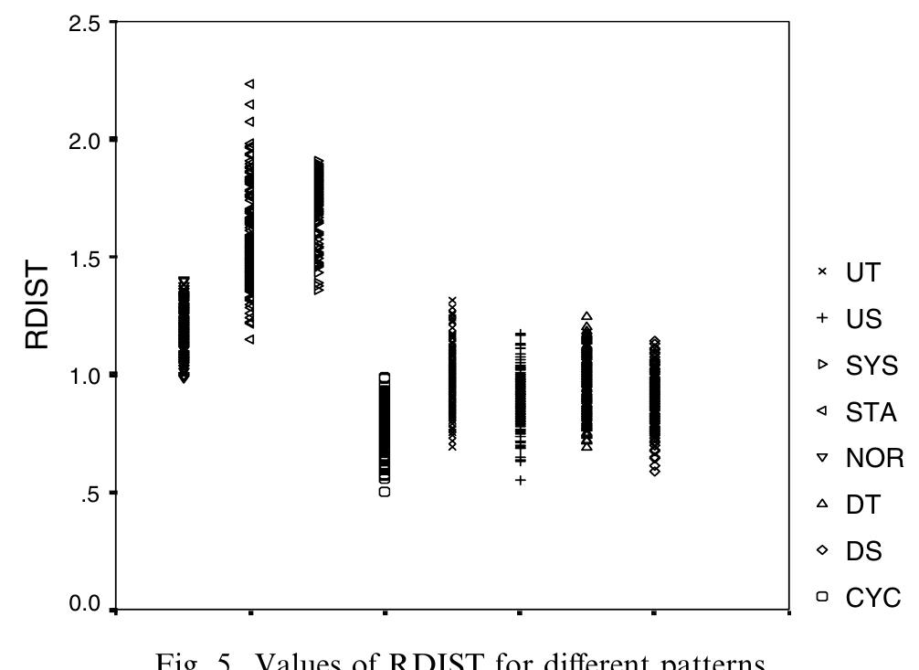 Figure 6 - Feature-based recognition of control chart