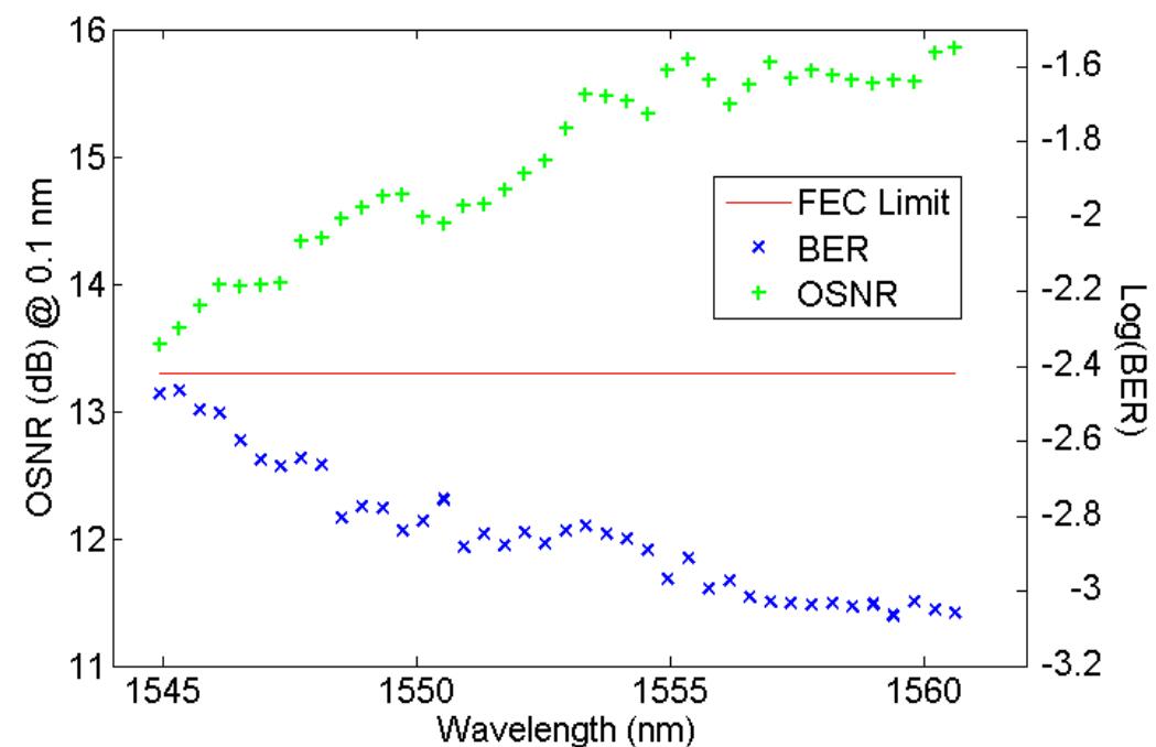 Osnr (left axis) and ber (right axis) as a function of the