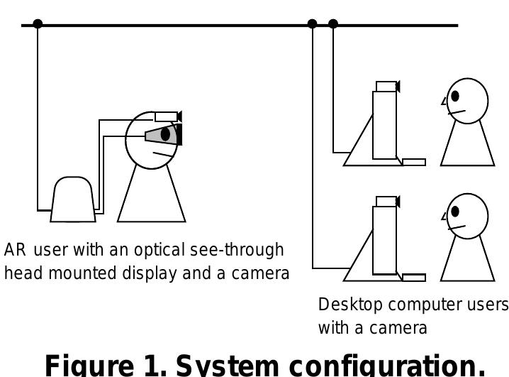 figure 1. This simulates the situation that could occur in  those on more traditional desktop interfaces as shown in  user wearing see-through head mounted displays(HMD) and 
