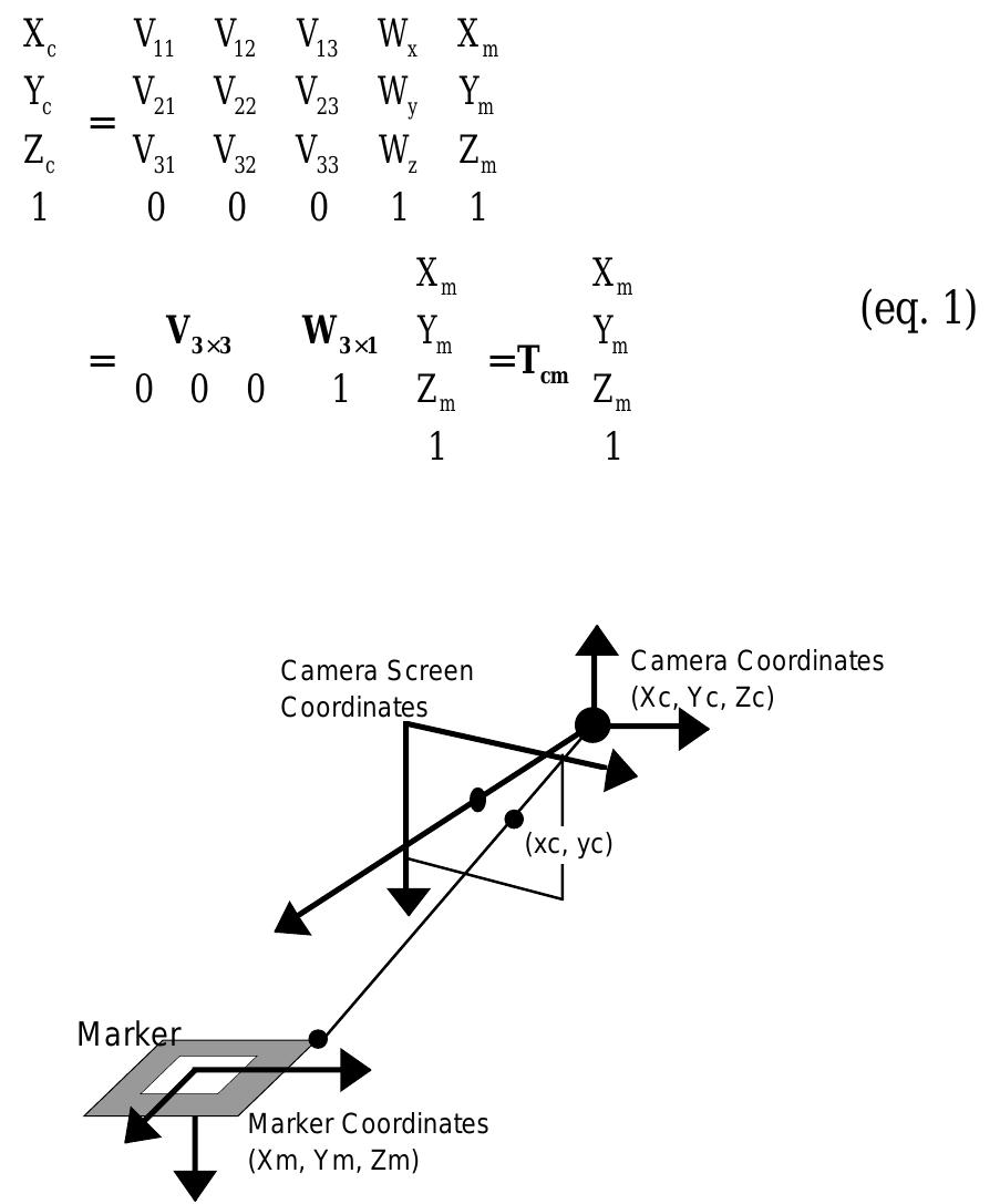 Figure 5. The relationship between marker coordinates and the camera coordinates is estimated by image analysis. 