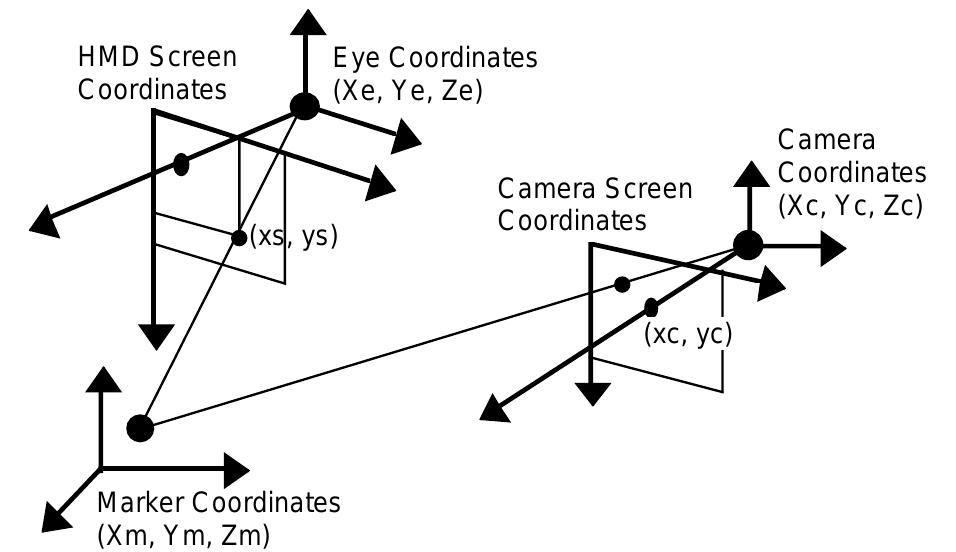 Figure 8. Coordinates frames in our calibration procedure. 