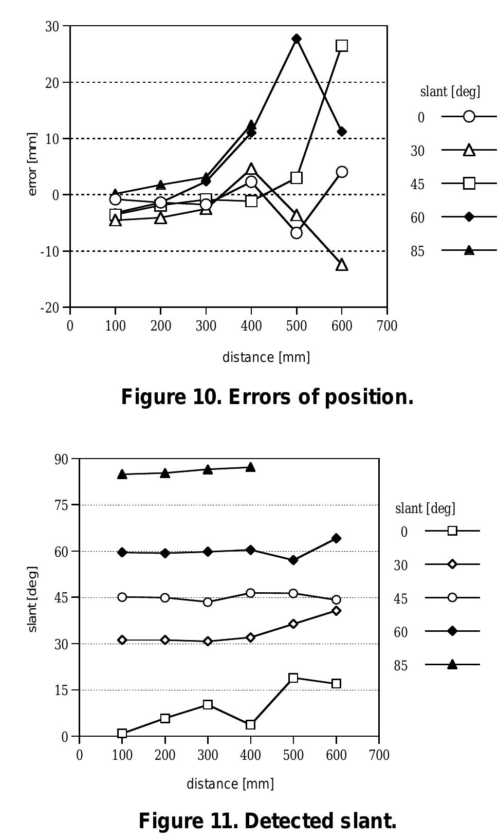 that accuracy decreases the further the cards are from the 