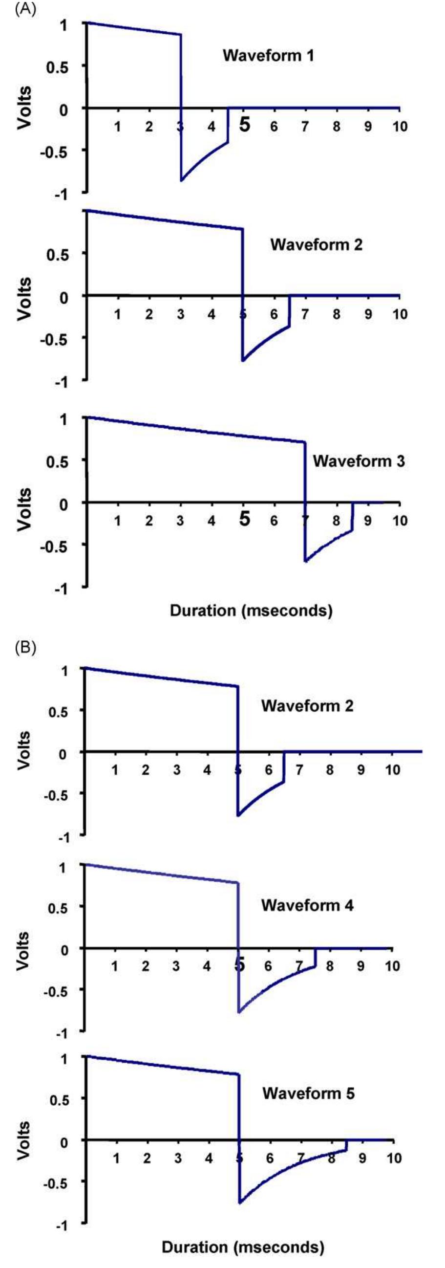 Five defibrillation waveforms. a, in which waveforms 1-3