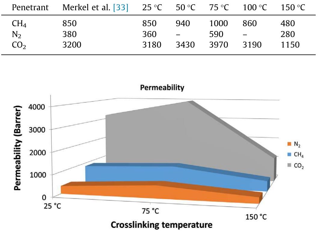 (PDF) The effect of crosslinking temperature on the permeability of ...