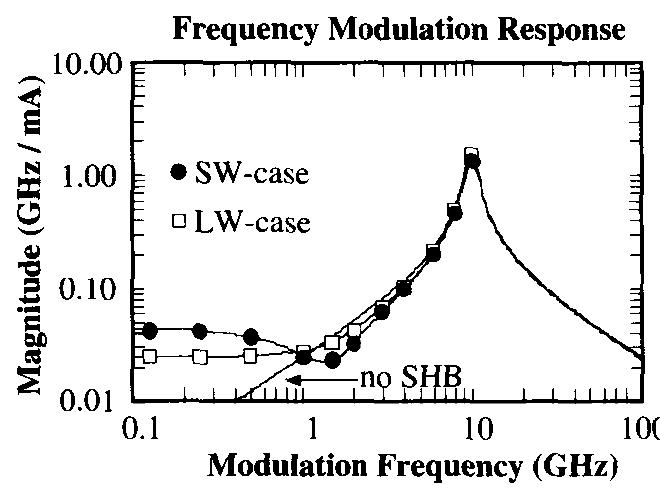 Frequency modulation response, av/ai, for the sw-case