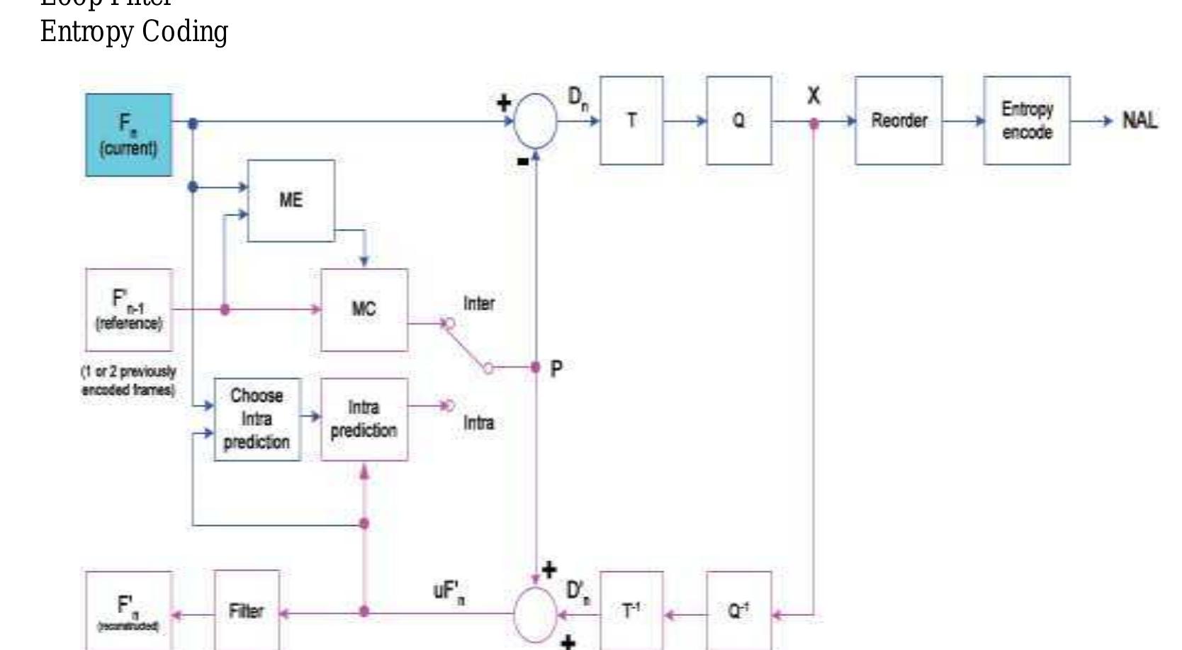 (PDF) COMPARATIVE STUDY OF H.265 & H.264 VIDEO COMPRESSION