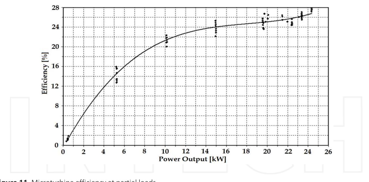 Figure 12 - Micro Gas Turbine Engine: A Review