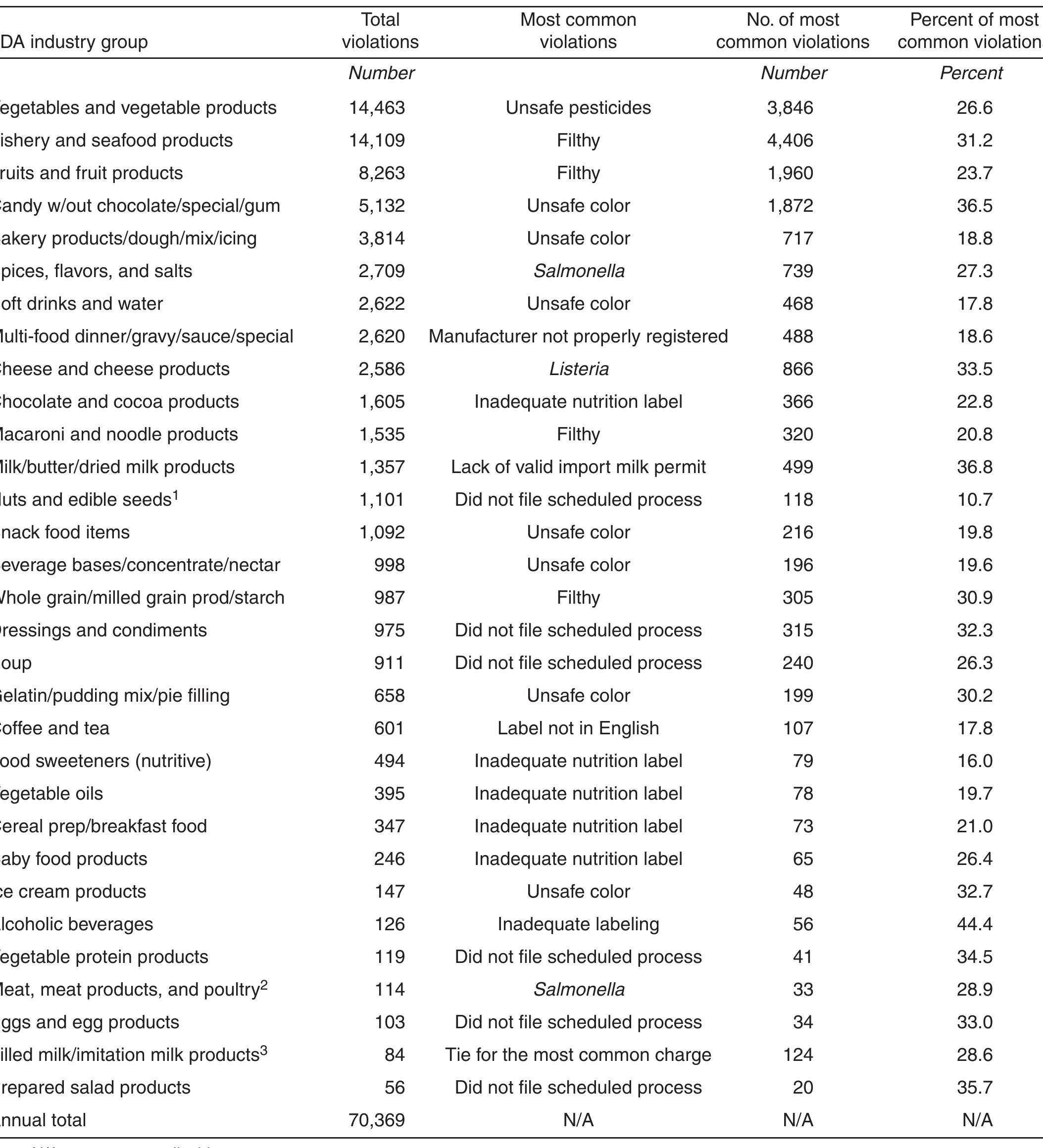 Import Refusals (PDF) Food Safety and Imports: An Analysis of FDA Food-Related Import ...