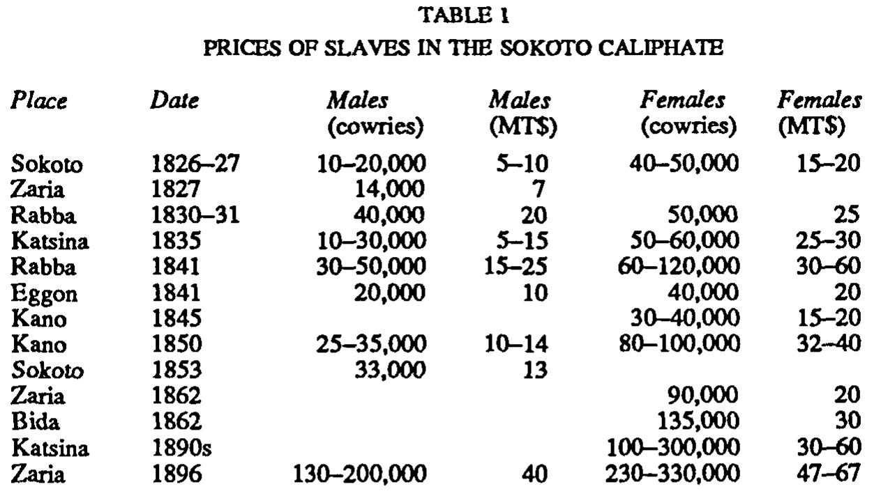 urce: Tambo, ‘Sokoto Caliphate Slave Trade’, 210-17. For the exchange rate between cowries and Maria Theresa thaler (MT$), see Lovejoy, ‘Interregional Monetary Flows’, 573-85. All dates are approximate.