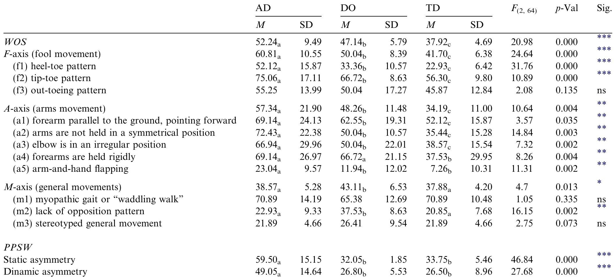 (PDF) Analysis of unsupported gait in toddlers with autism