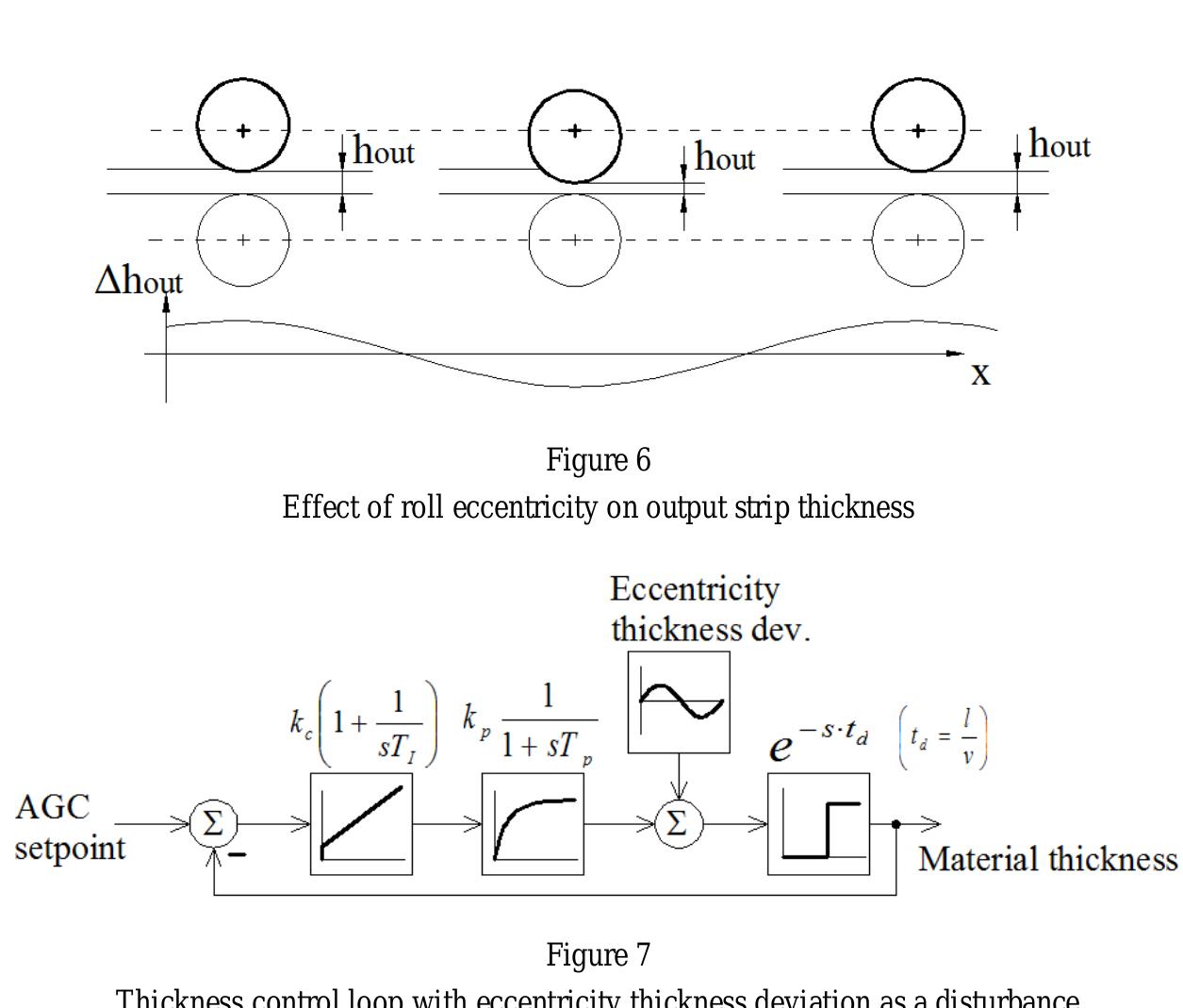 (PDF) Hot Rolling Mill Hydraulic Gap Control (HGC) thickness control ...