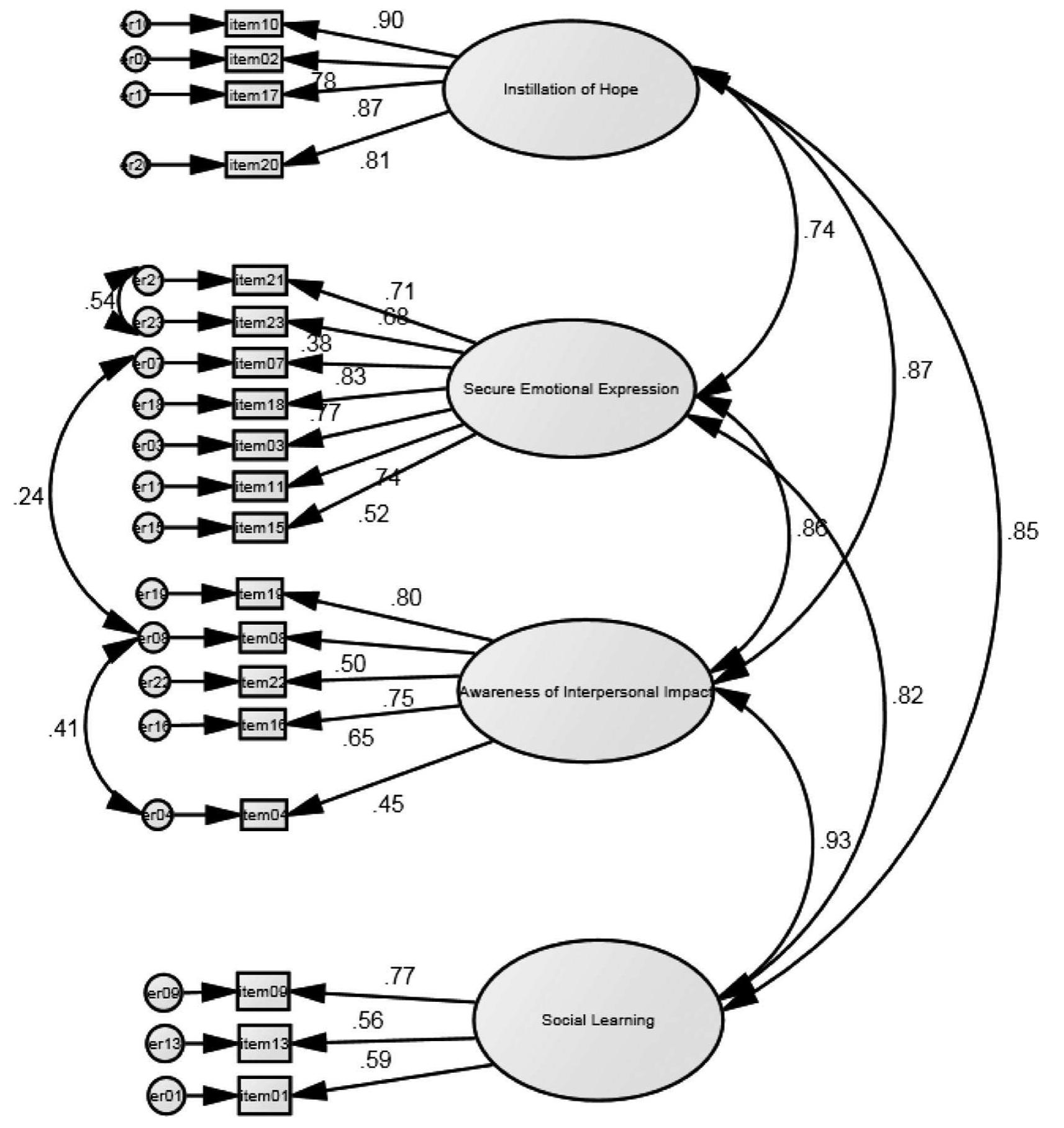 Figure 1 - from Factor structure and validity of the