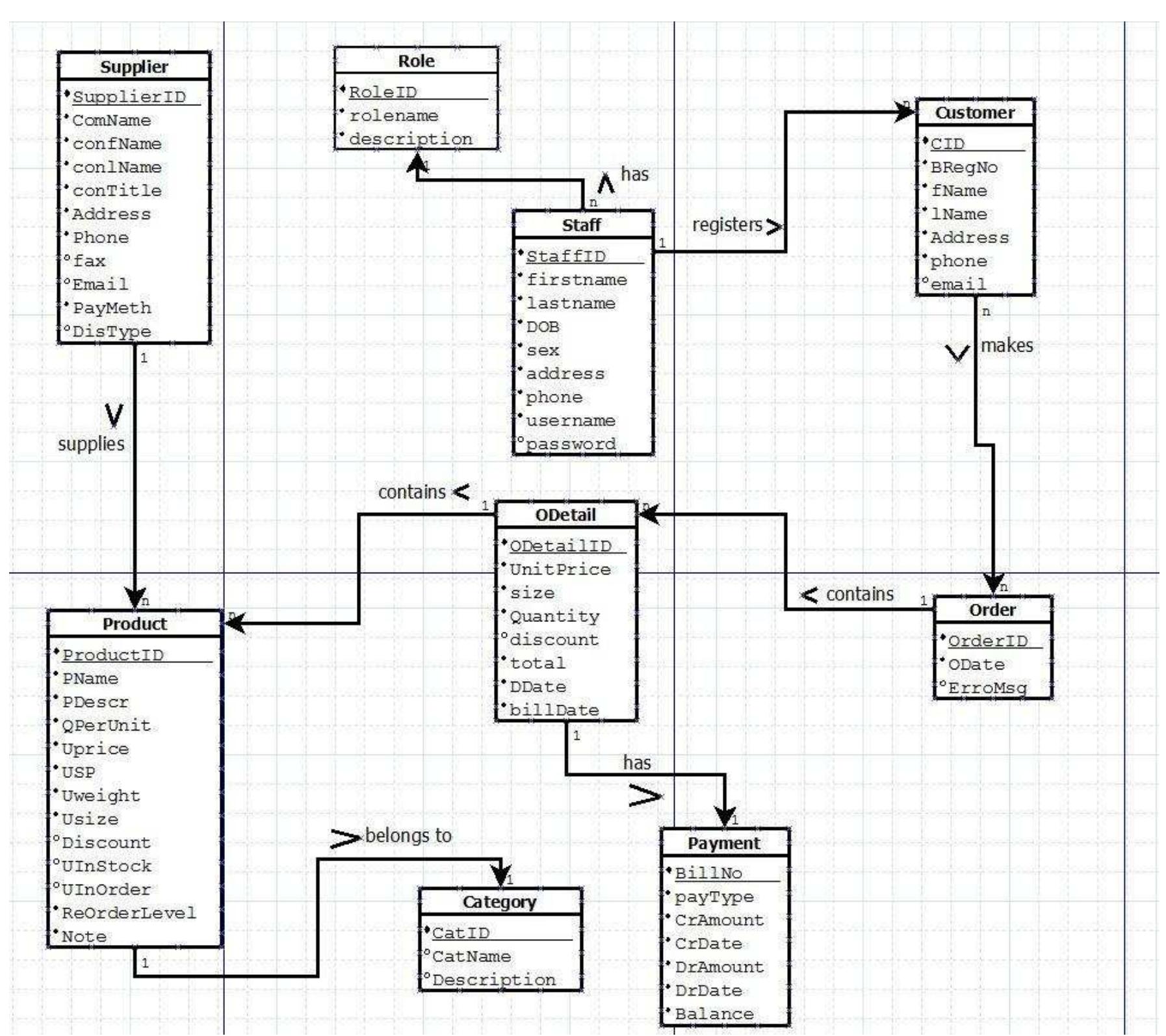 Figure 8 - from DESIGNING A LOGICAL DATA MODEL FOR A SALES