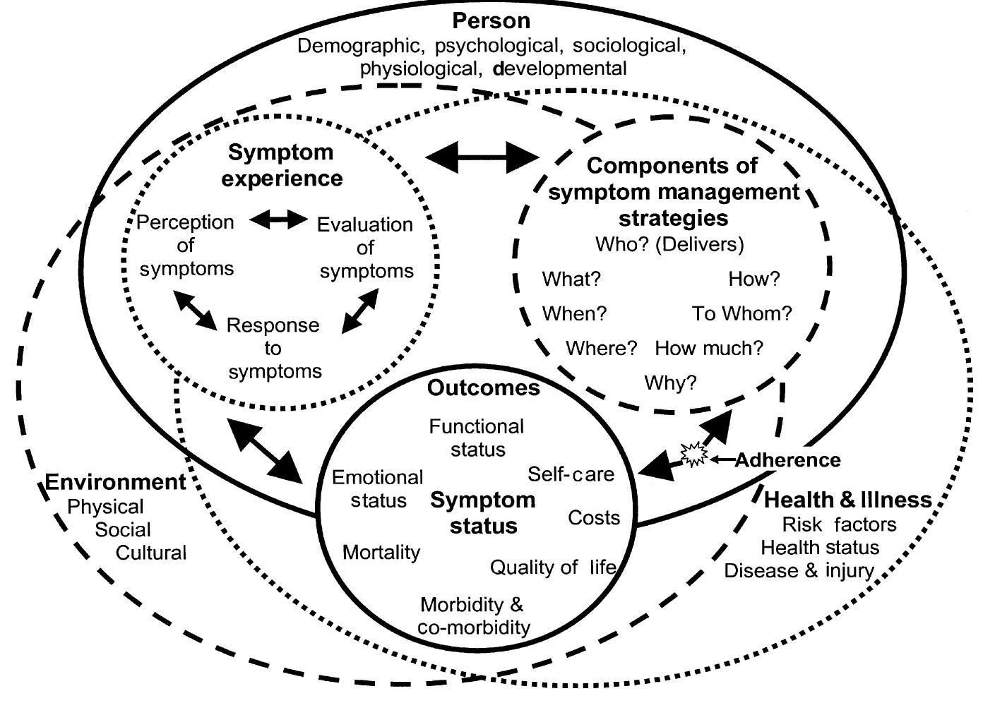 (PDF) Advancing the science of symptom management