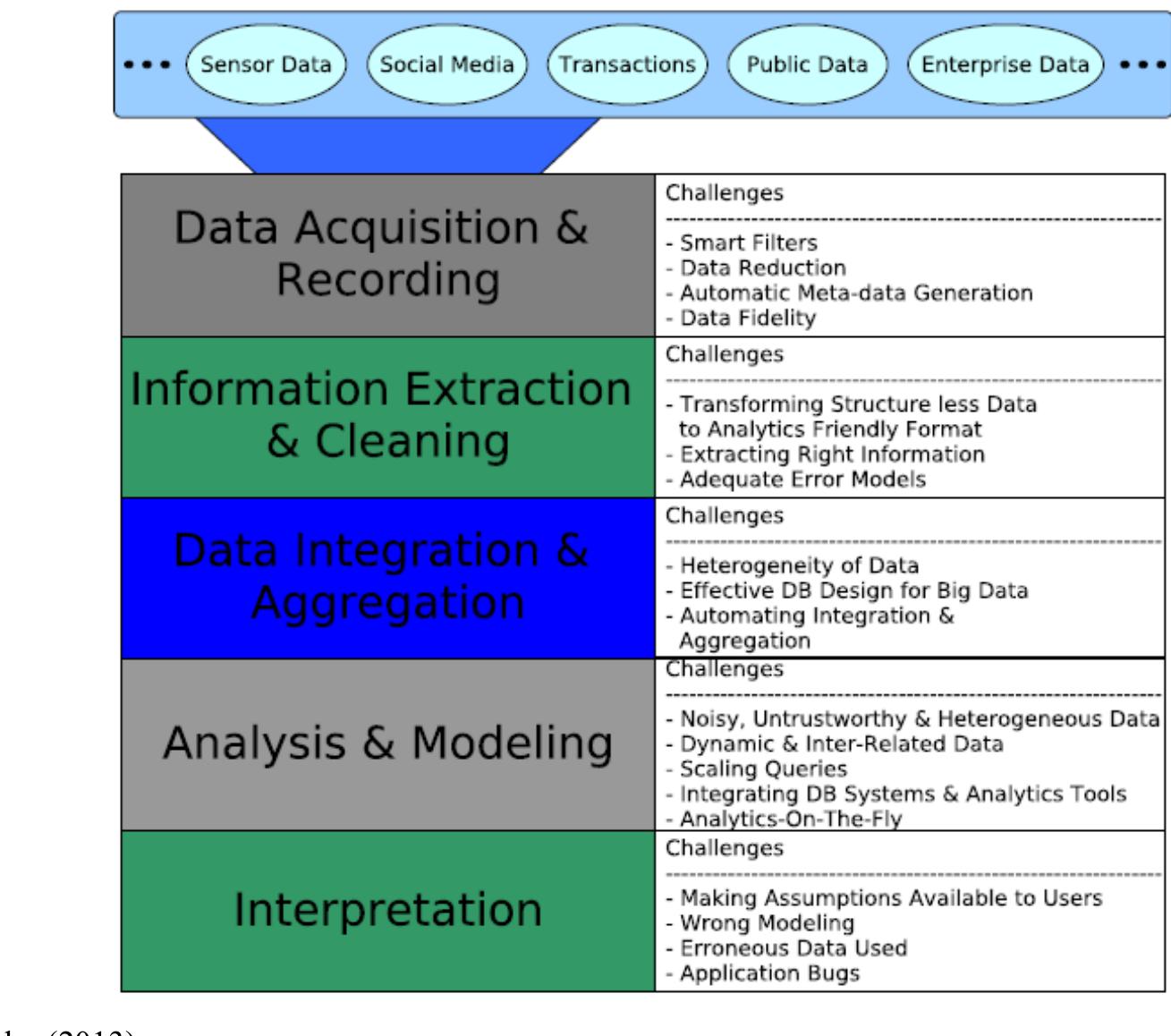 General big data pipeline (see online version for colours)