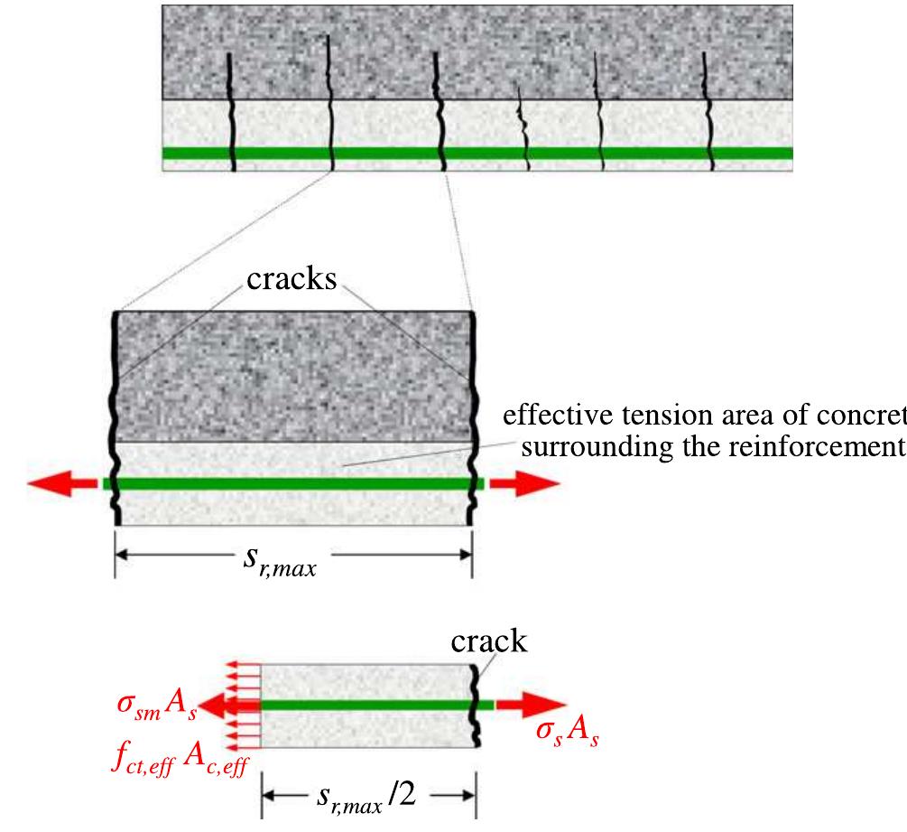 Figure 4 - from Design of partially prestressed concrete