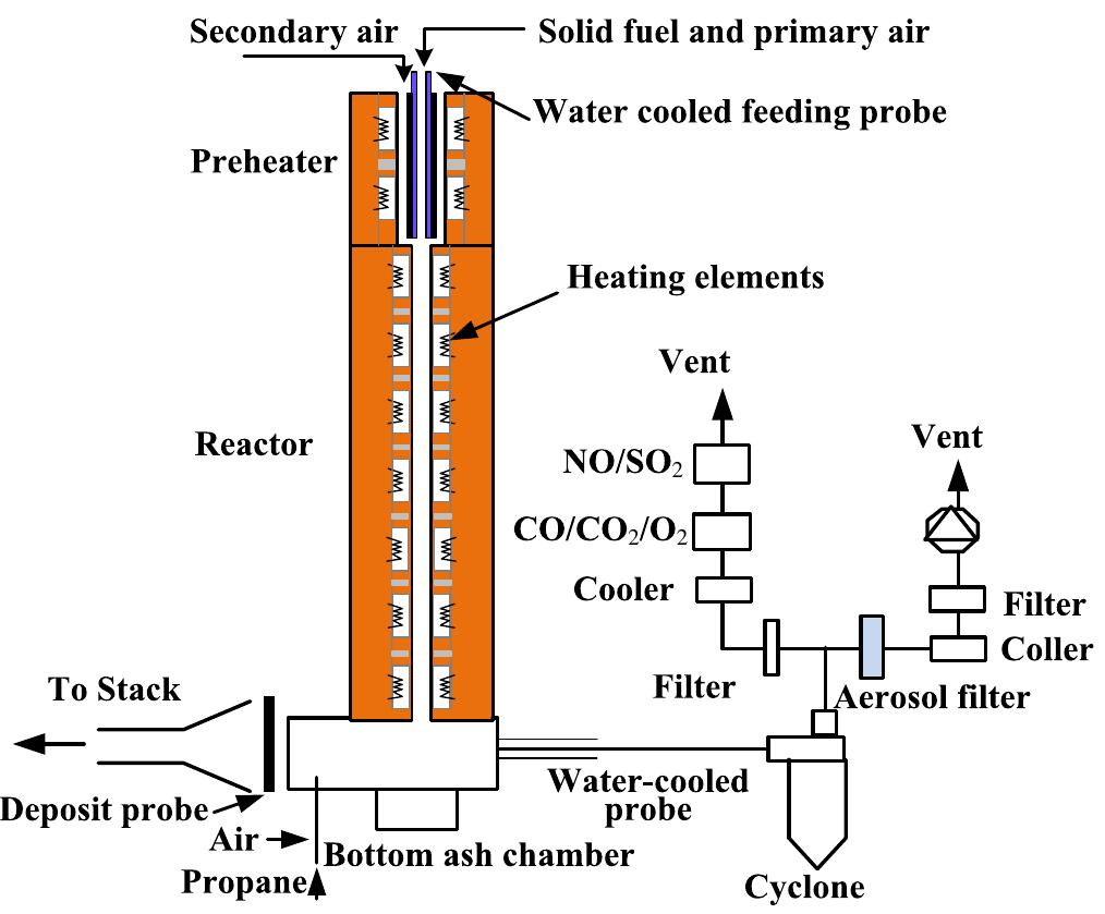 Schematic drawing of the entrained flow reactor (modified