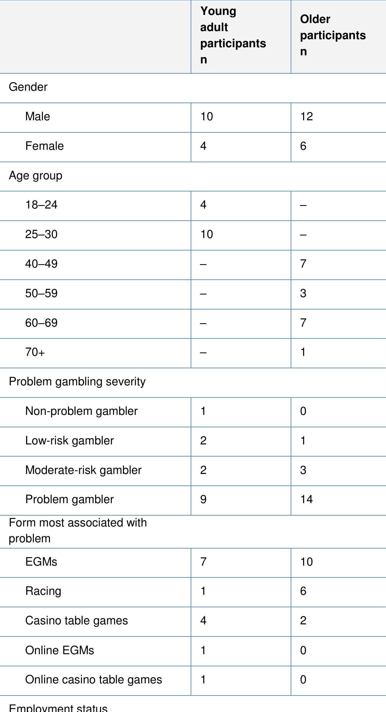 Table 1: Summary of demographic and gambling information of young adult and older
participants
