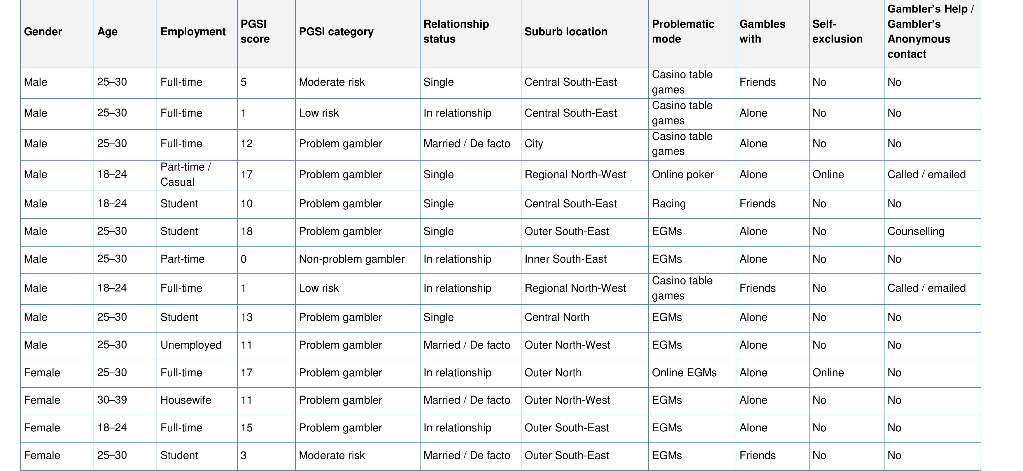 Table A2: Young adult participant demographic and gambling involvement summary
