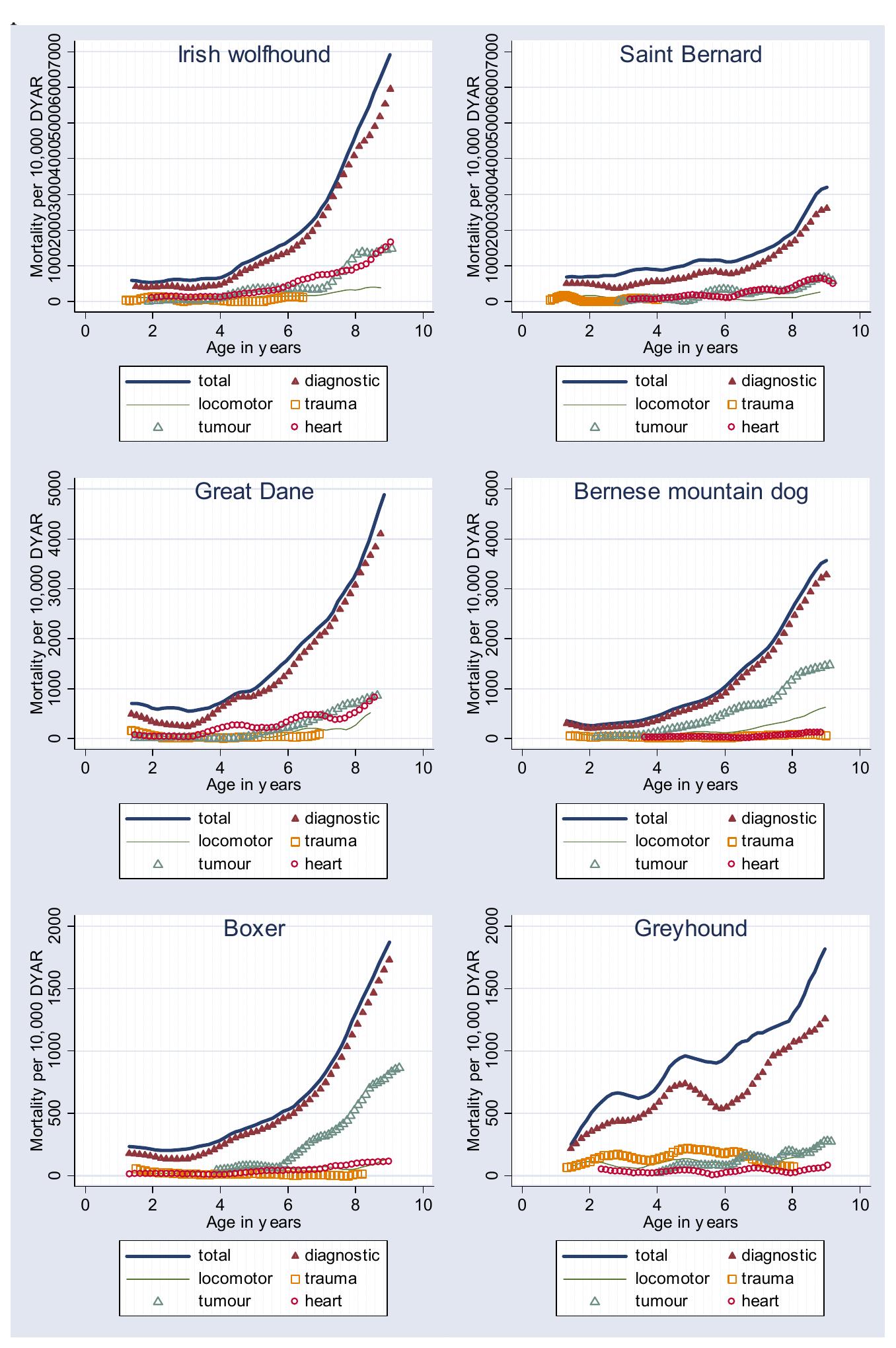 (PDF) Mortality in over 350,000 Insured Swedish Dogs from 1995–2000: II ...