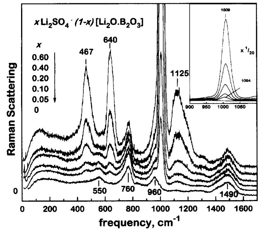 Raman spectra of xli,so,-(1— x)[li,o-b,0,] glasses. the