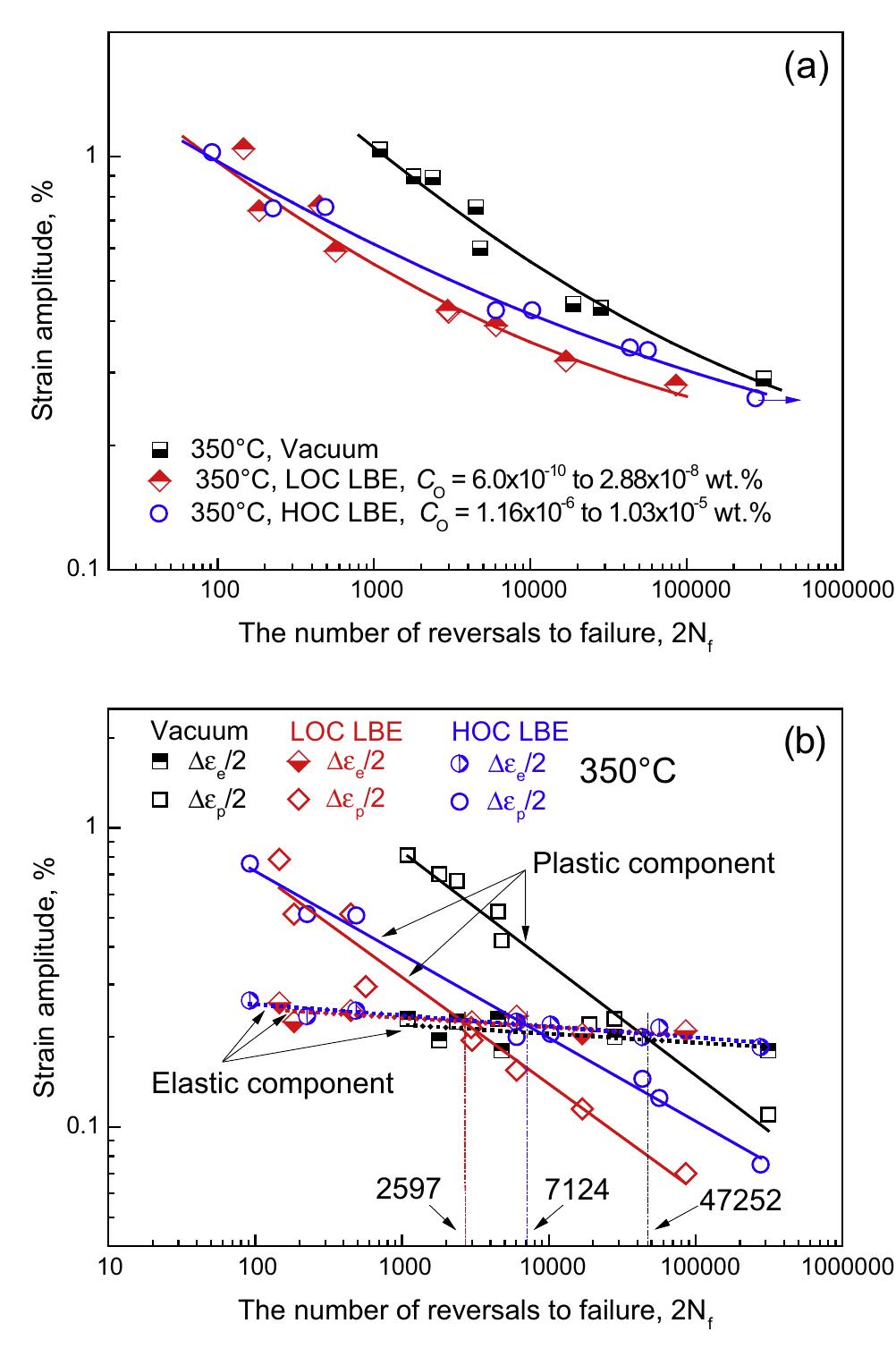 (PDF) Low cycle fatigue behavior of a modified 9Cr–1Mo ferritic ...