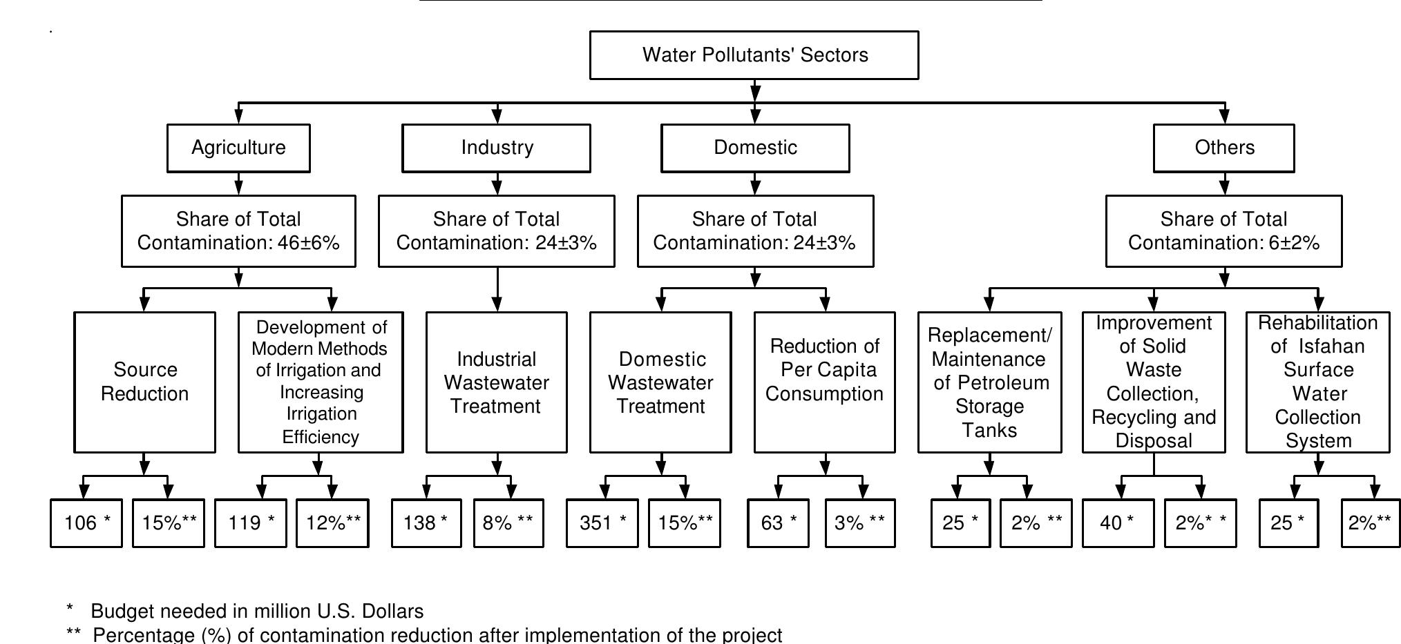 Water Pollution Project Chart.pdf A schematic of master plan for water pollution reduction in