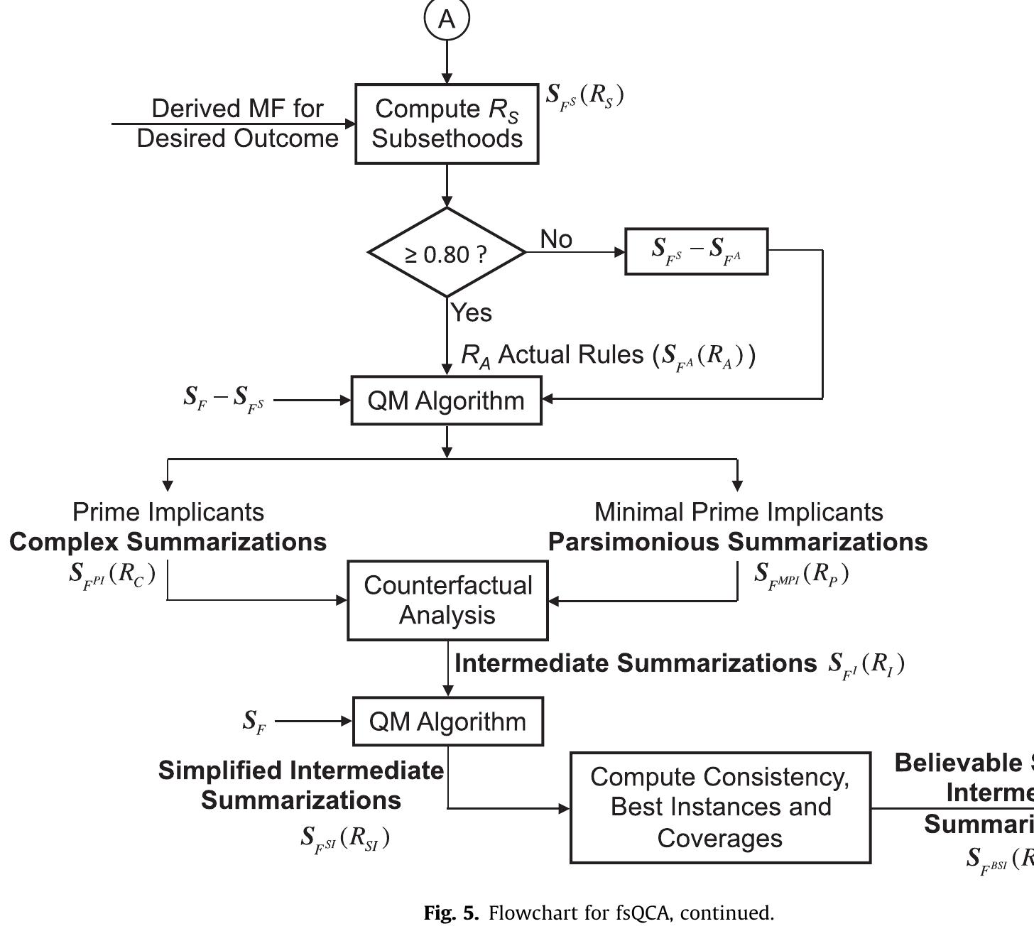 Figure 6 - from Charles Ragin’s Fuzzy Set Qualitative