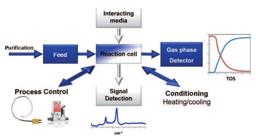 Figure 1 - from Catalyst characterisation techniques and