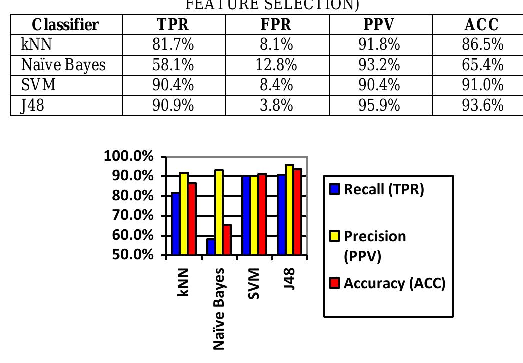 Classifier performance comparison (binary, feature