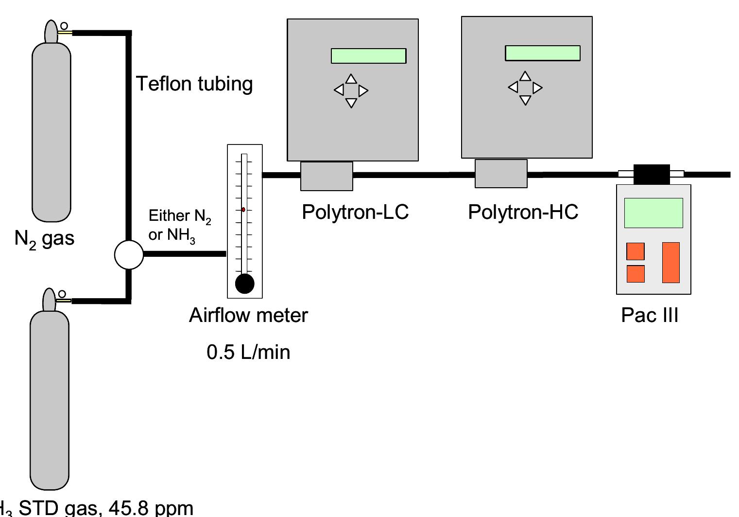 Figure 1 - from A Portable System for Continuous Ammonia