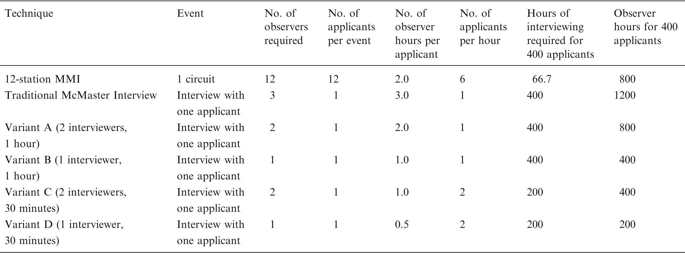 (PDF) A Cost Efficiency Comparison Between The Multiple Mini-Interview ...