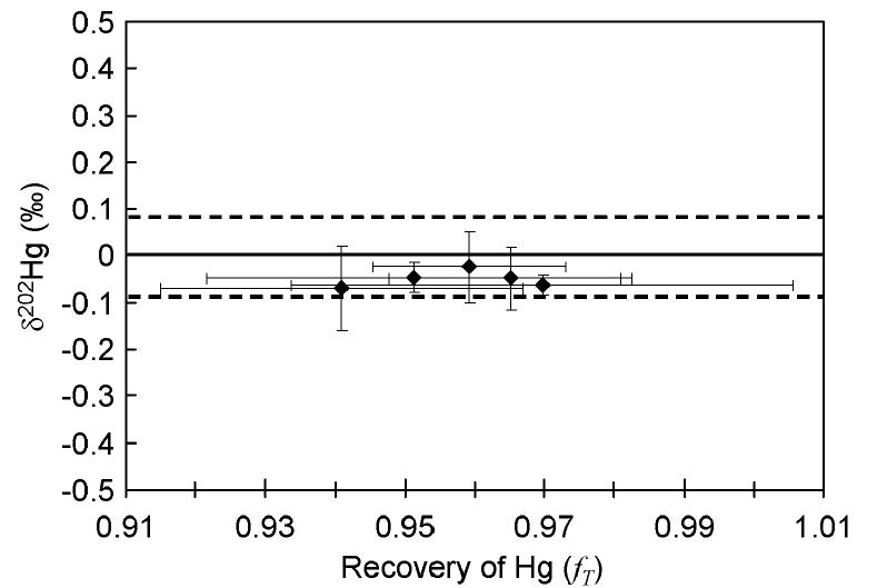 (PDF) Mercury isotope fractionation during volatilization of Hg(0) from ...