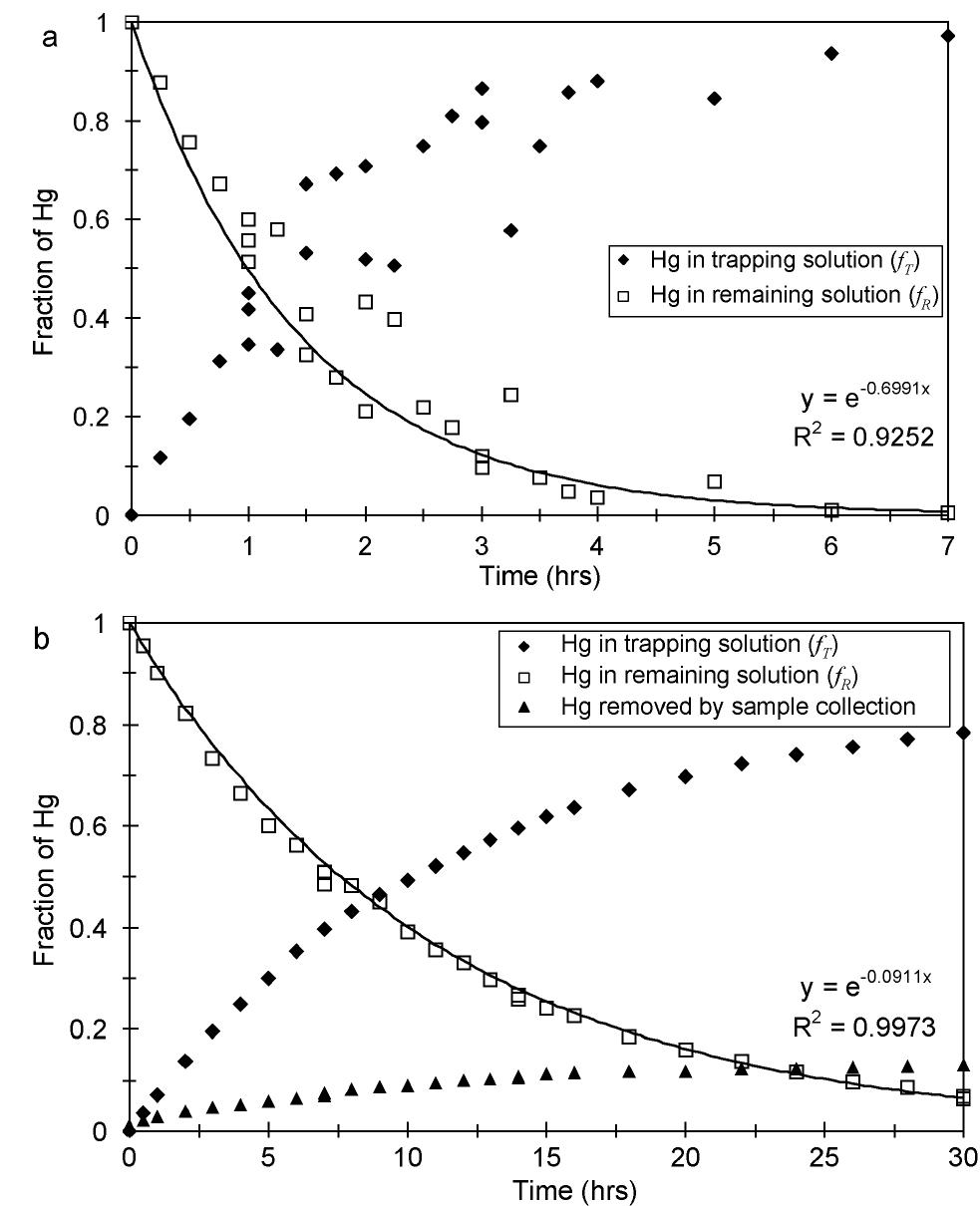 (PDF) Mercury isotope fractionation during volatilization of Hg(0) from ...