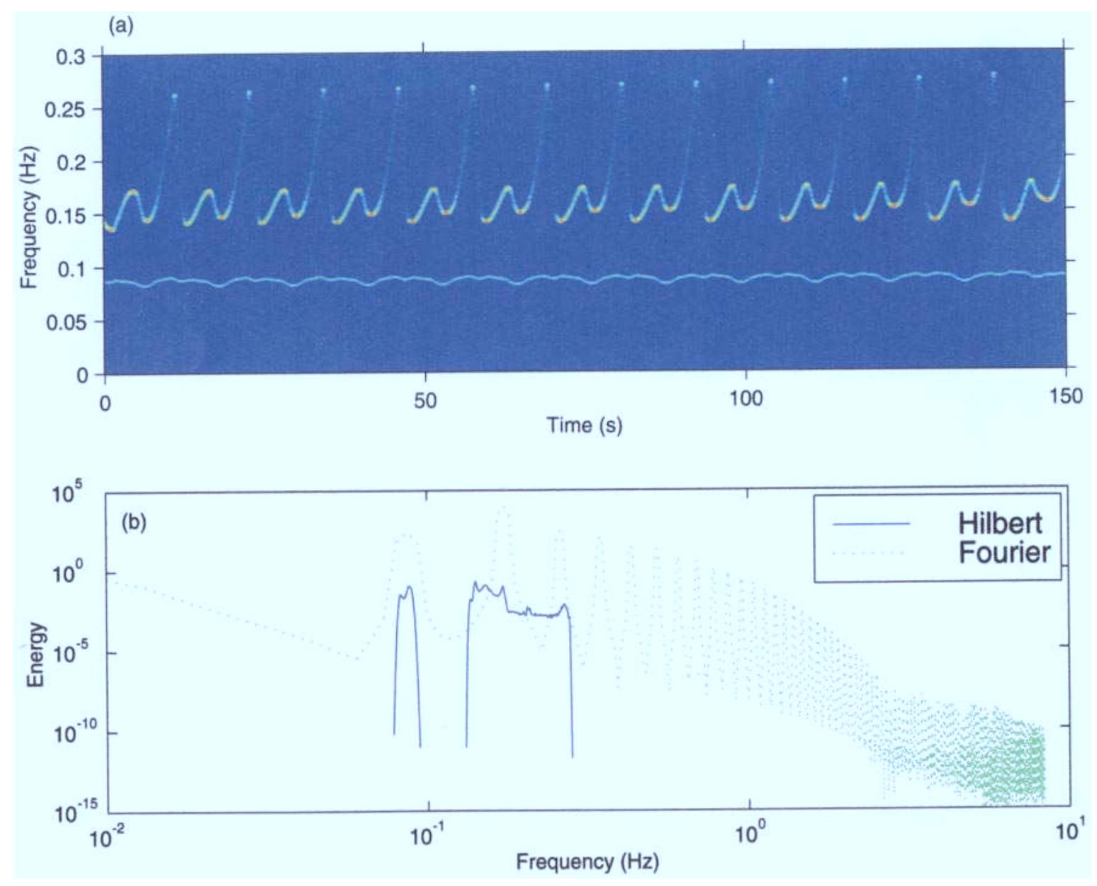 (PDF) A NEW VIEW OF NONLINEAR WATER WAVES: The Hilbert Spectrum 1