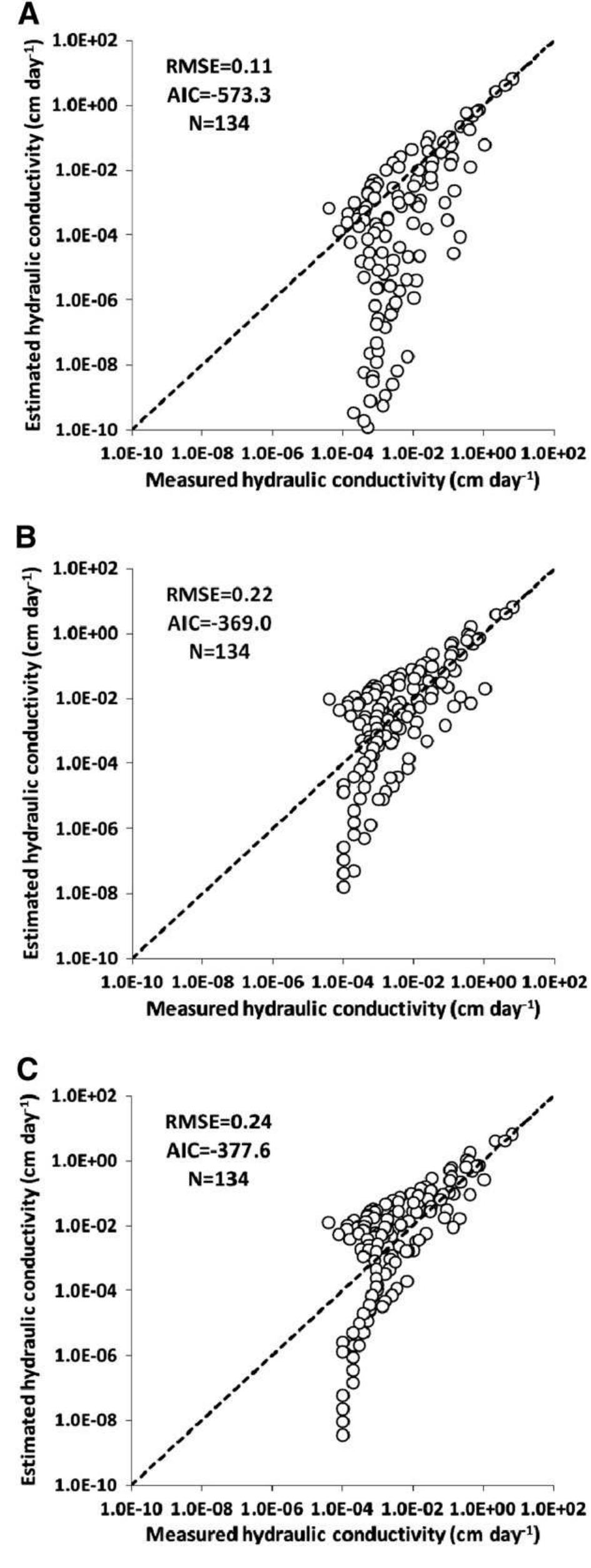 (PDF) Unsaturated hydraulic conductivity in porous media: Percolation ...