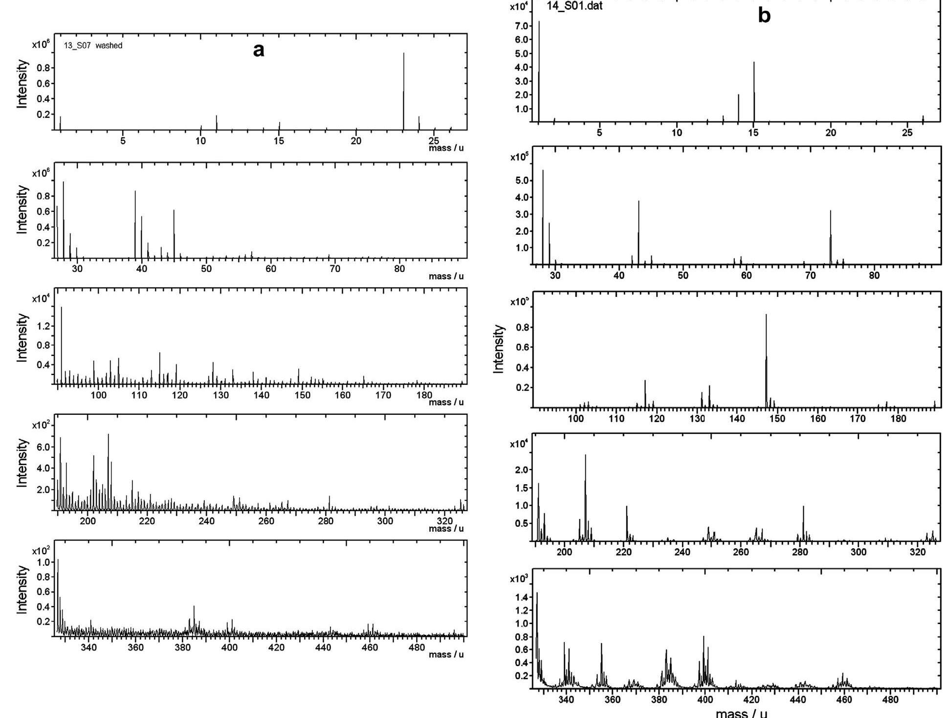 Positive tof-sims spectra for the following vials: (a)