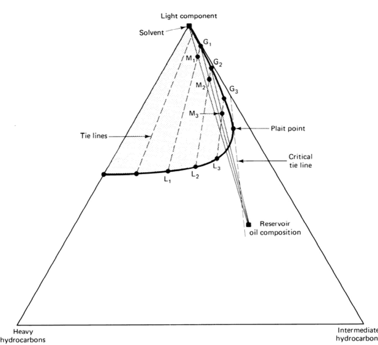 First Contact Miscibility Figure 104 - from Enhanced Oil Recovery