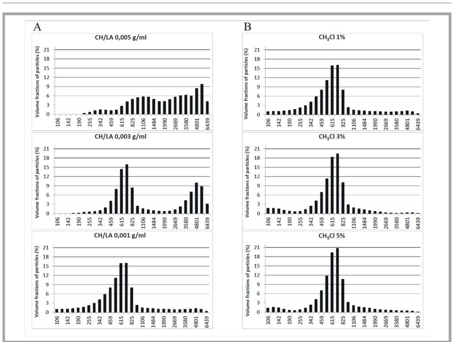 (PDF) Chemical modification of chitosan with fatty acids
