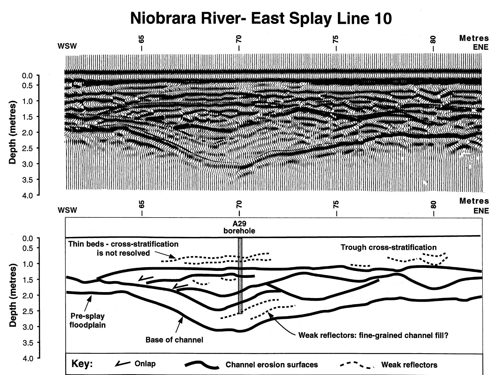 Gpr profile, line 1, shows a proximal to distal section
