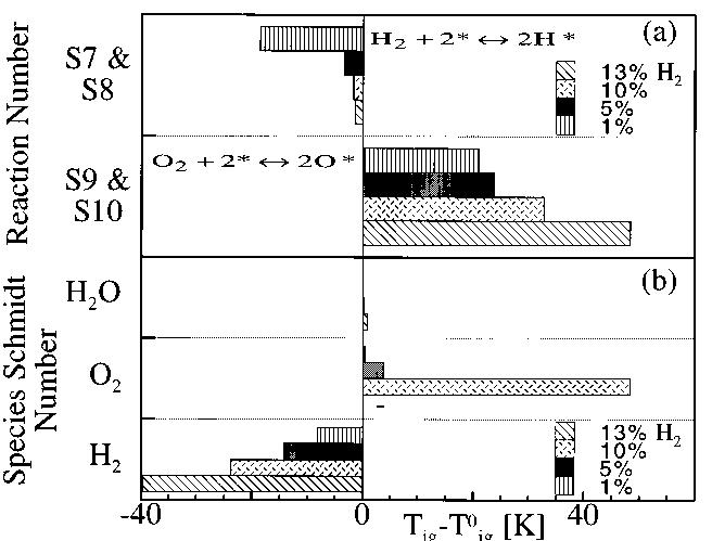 (PDF) Modeling Ignition of Catalytic Reactors with Detailed Surface ...