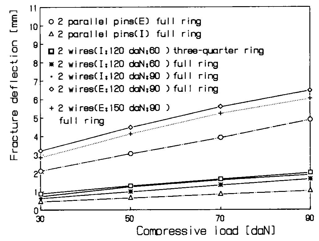 Figure 9 - from The mechanics of external fixation