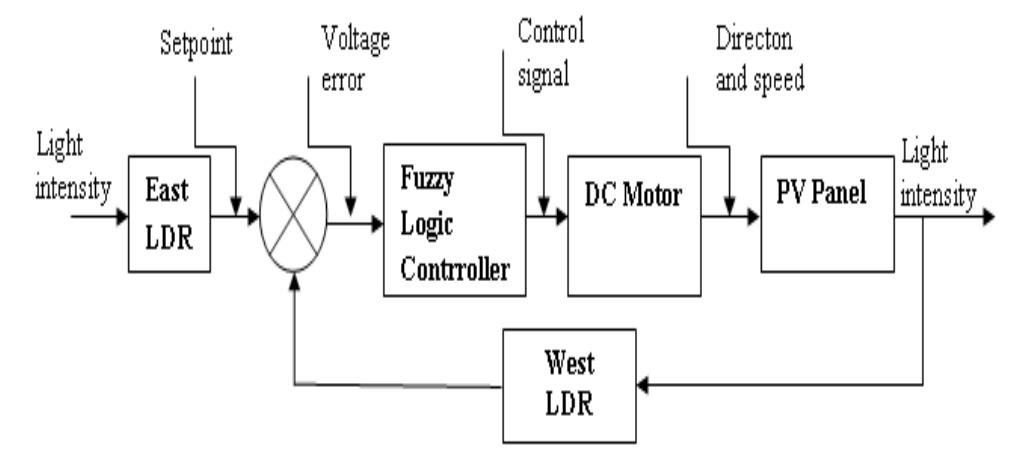 Block diagram of solar tracking system the working principle