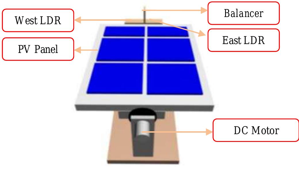 Figure 3 - from DESIGN OF SINGLE AXIS SOLAR TRACKING SYSTEM