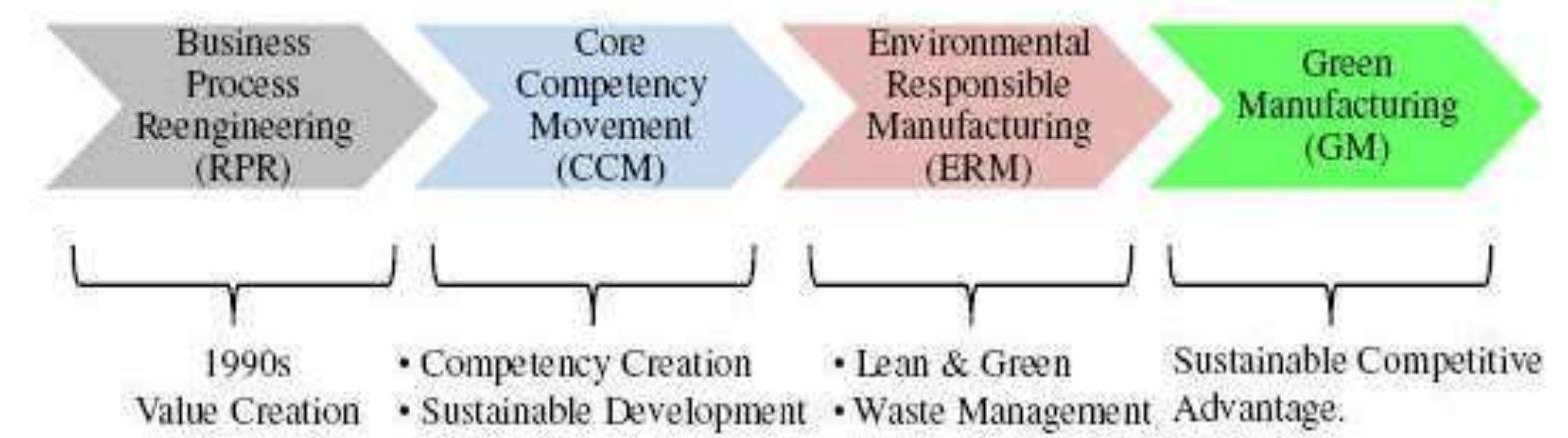 Evolution of green value chain jit management tools [9]. the