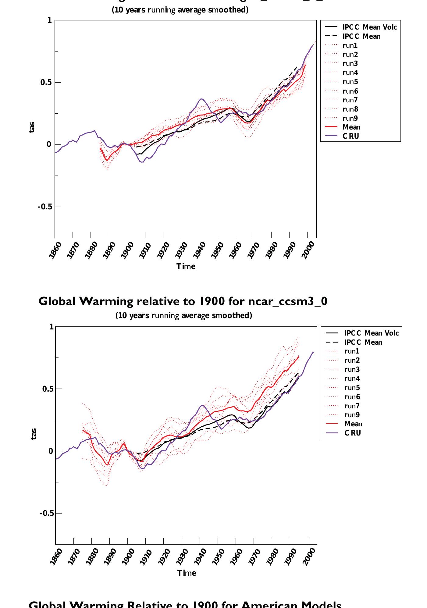 PDF) Climate models: An assessment of strengths and limitations