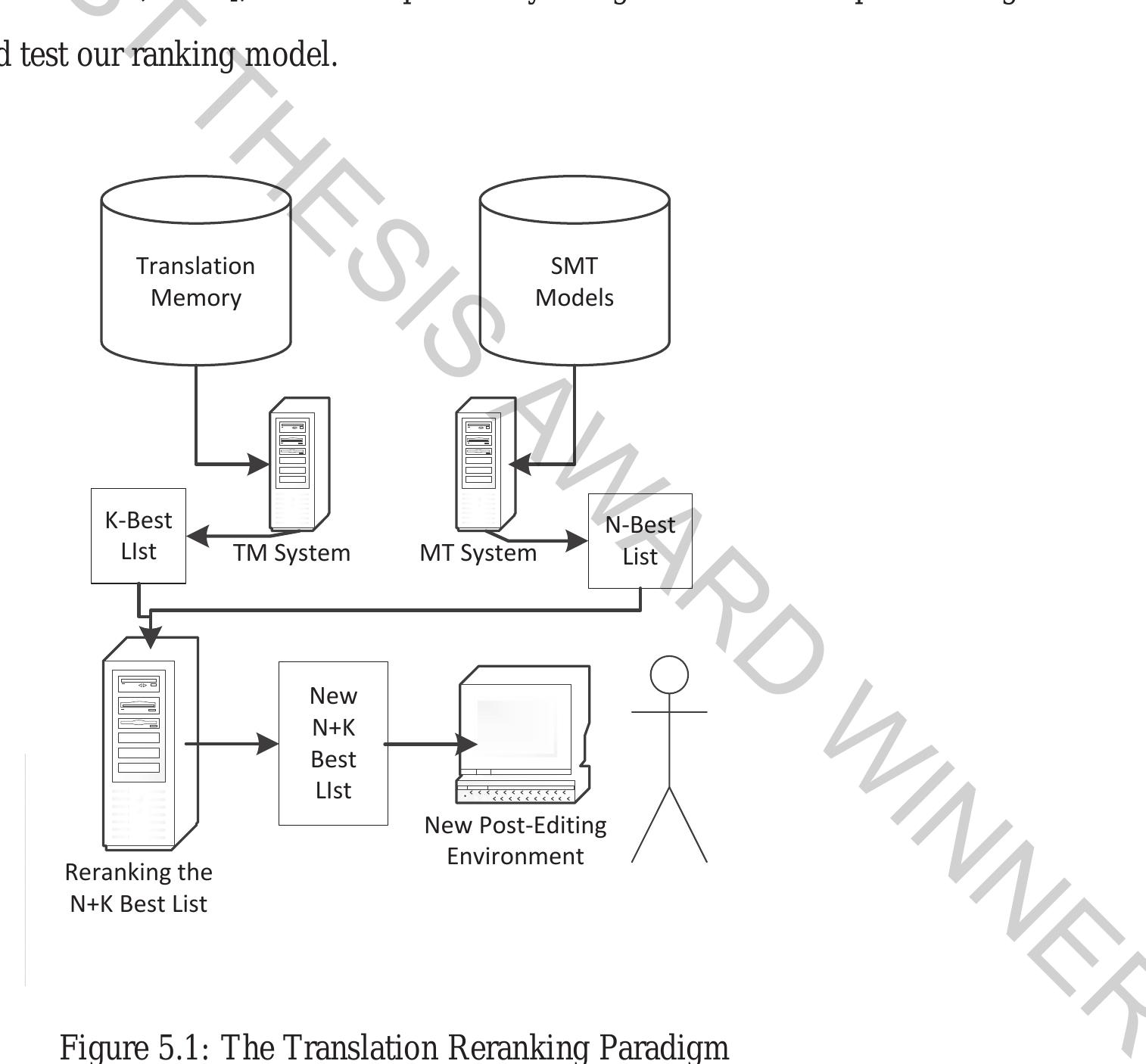 We depict the Translation Reranking model in Figure 5.1. Like the translation recom.  mendation model, we have both the SMT system and the TM system at the backend. The  a ranked merged list for post-editing. As the list is an enriched version of the TM’s k-best 