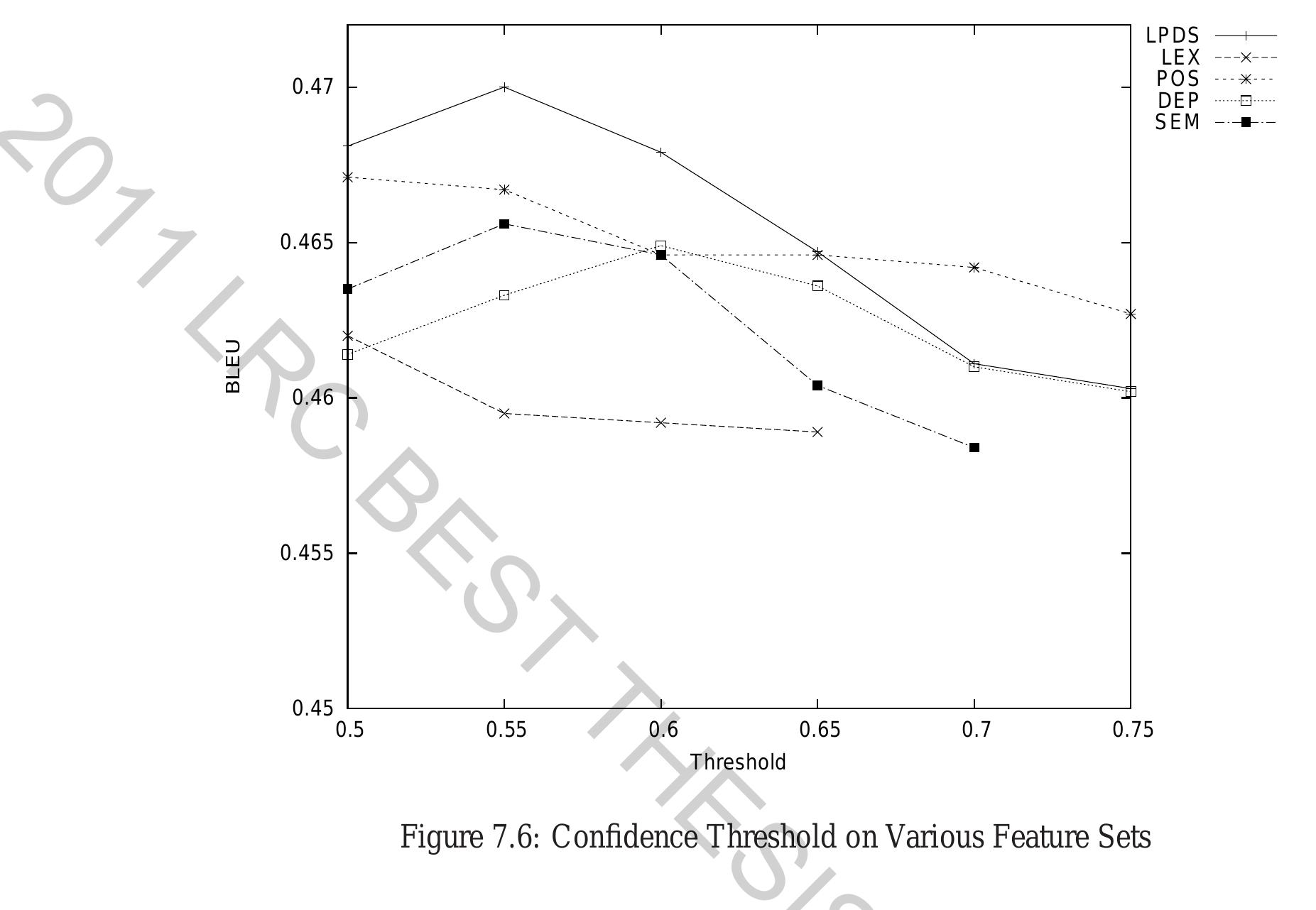 We also compare the effect of applying confidence thresholds to all linguistically-  motivated feature sets we have proposed in Figure 7.6. Note that the LPDS features obtain 