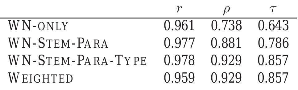 Table 3.3: Correlation on the System Level 